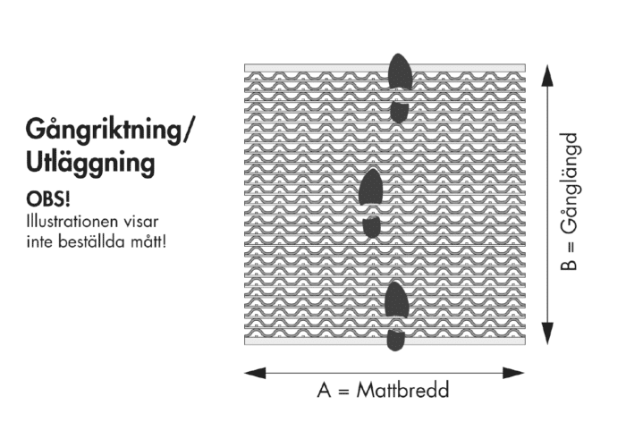 Diagram som visar riktningen för att rulla ut en matta. Originalmattans bredd är märkt som 'A = Mattbredd' och dess längd är märkt som 'B = Gånglängd'. Obs! Illustrationen är inte skalenlig.